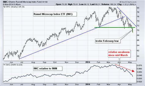 russell microcap etf.